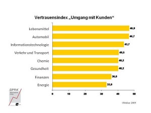 Vertrauensindex Umgang mit Kunden Vertrauensindex Umgang mit Kunden